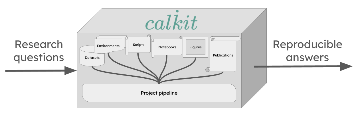 Calkit pipeline
